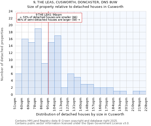 9, THE LEAS, CUSWORTH, DONCASTER, DN5 8UW: Size of property relative to detached houses houses in Cusworth