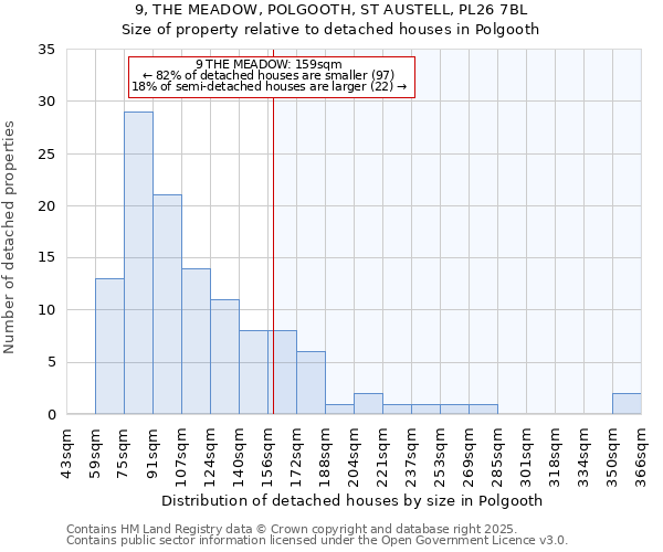 9, THE MEADOW, POLGOOTH, ST AUSTELL, PL26 7BL: Size of property relative to detached houses houses in Polgooth