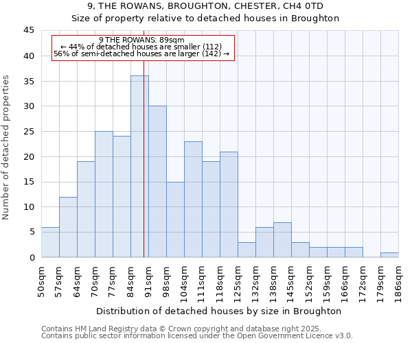9, THE ROWANS, BROUGHTON, CHESTER, CH4 0TD: Size of property relative to detached houses houses in Broughton