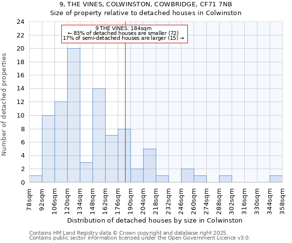 9, THE VINES, COLWINSTON, COWBRIDGE, CF71 7NB: Size of property relative to detached houses houses in Colwinston