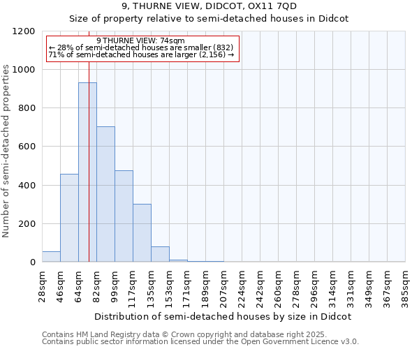 9, THURNE VIEW, DIDCOT, OX11 7QD: Size of property relative to semi-detached houses houses in Didcot
