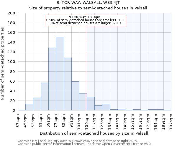 9, TOR WAY, WALSALL, WS3 4JT: Size of property relative to semi-detached houses houses in Pelsall