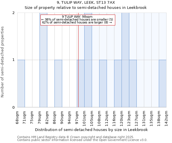 9, TULIP WAY, LEEK, ST13 7AX: Size of property relative to semi-detached houses houses in Leekbrook