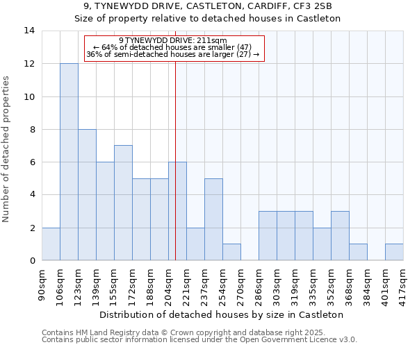 9, TYNEWYDD DRIVE, CASTLETON, CARDIFF, CF3 2SB: Size of property relative to detached houses houses in Castleton