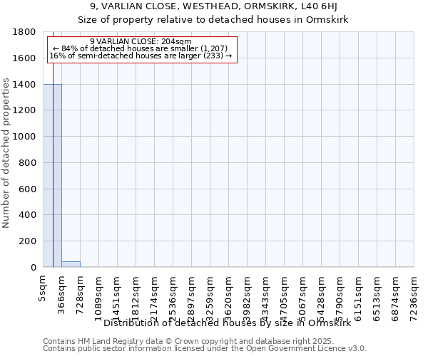 9, VARLIAN CLOSE, WESTHEAD, ORMSKIRK, L40 6HJ: Size of property relative to detached houses houses in Ormskirk