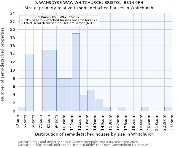 9, WANSDYKE WAY, WHITCHURCH, BRISTOL, BS14 0FH: Size of property relative to semi-detached houses houses in Whitchurch