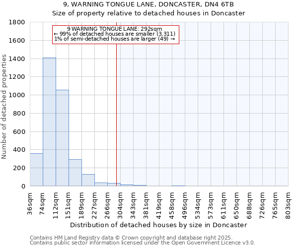 9, WARNING TONGUE LANE, DONCASTER, DN4 6TB: Size of property relative to detached houses houses in Doncaster
