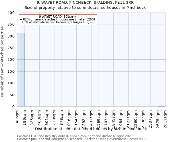 9, WAYET ROAD, PINCHBECK, SPALDING, PE11 3RR: Size of property relative to semi-detached houses houses in Pinchbeck
