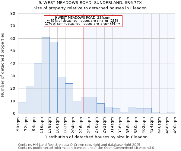 9, WEST MEADOWS ROAD, SUNDERLAND, SR6 7TX: Size of property relative to detached houses houses in Cleadon
