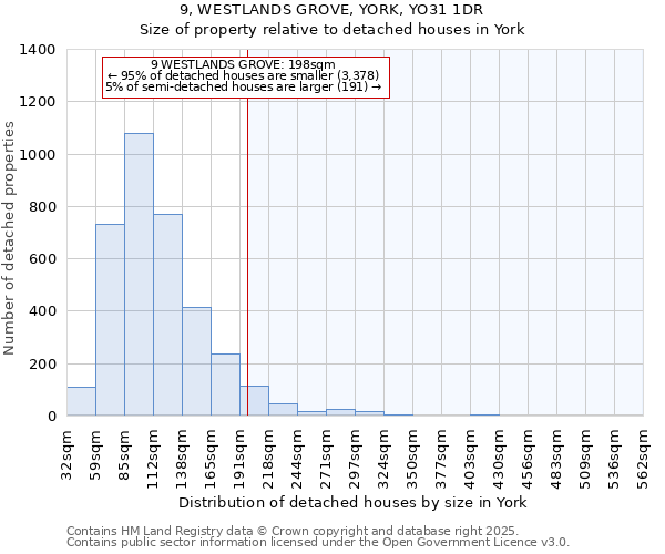 9, WESTLANDS GROVE, YORK, YO31 1DR: Size of property relative to detached houses houses in York