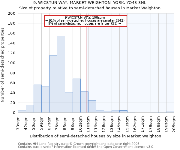 9, WICSTUN WAY, MARKET WEIGHTON, YORK, YO43 3NL: Size of property relative to semi-detached houses houses in Market Weighton
