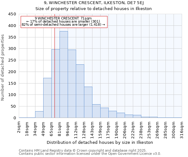 9, WINCHESTER CRESCENT, ILKESTON, DE7 5EJ: Size of property relative to detached houses houses in Ilkeston