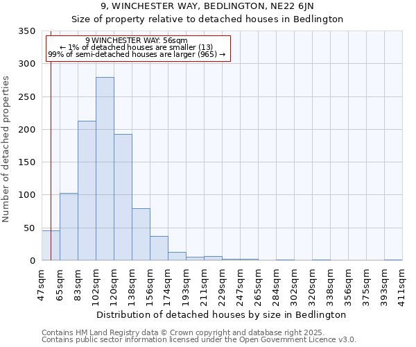 9, WINCHESTER WAY, BEDLINGTON, NE22 6JN: Size of property relative to detached houses houses in Bedlington