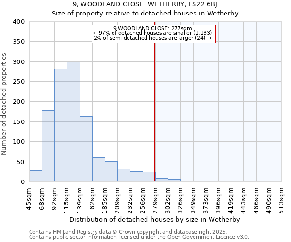 9, WOODLAND CLOSE, WETHERBY, LS22 6BJ: Size of property relative to detached houses houses in Wetherby