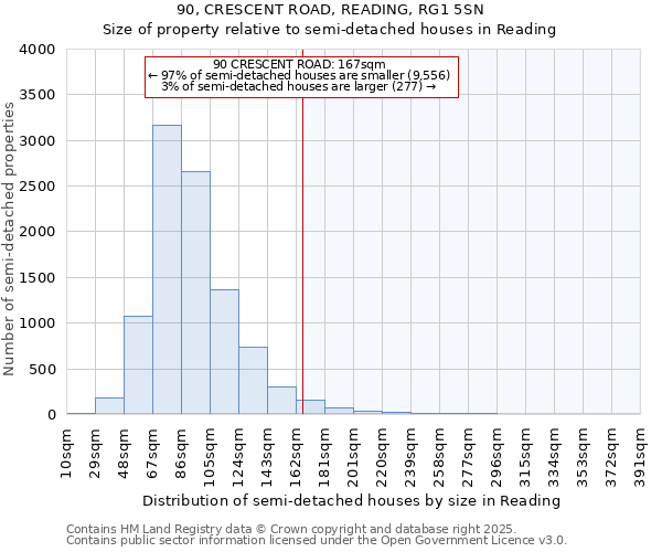 90, CRESCENT ROAD, READING, RG1 5SN: Size of property relative to semi-detached houses houses in Reading