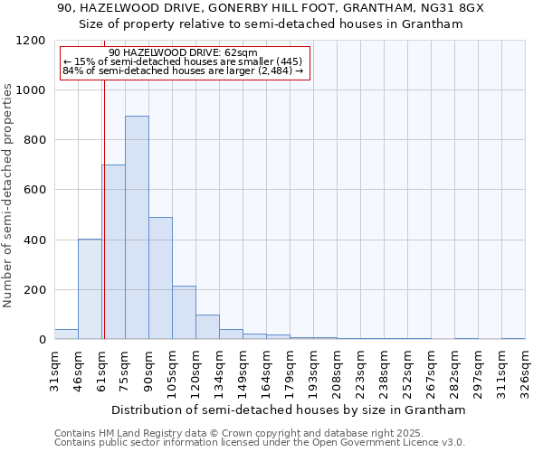 90, HAZELWOOD DRIVE, GONERBY HILL FOOT, GRANTHAM, NG31 8GX: Size of property relative to semi-detached houses houses in Grantham