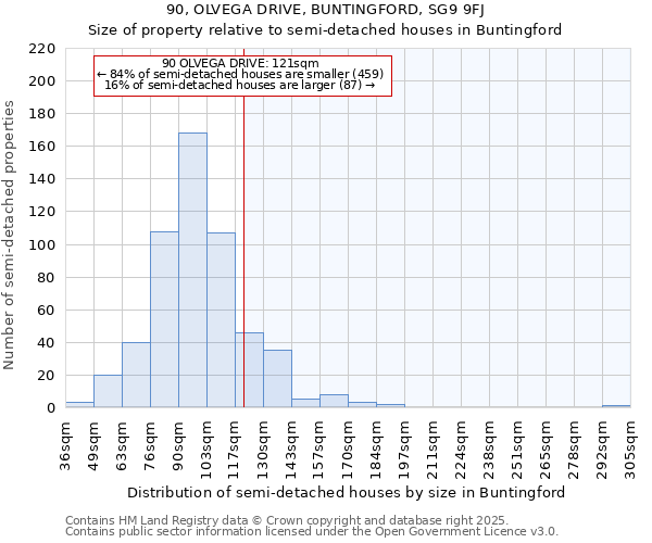 90, OLVEGA DRIVE, BUNTINGFORD, SG9 9FJ: Size of property relative to semi-detached houses houses in Buntingford