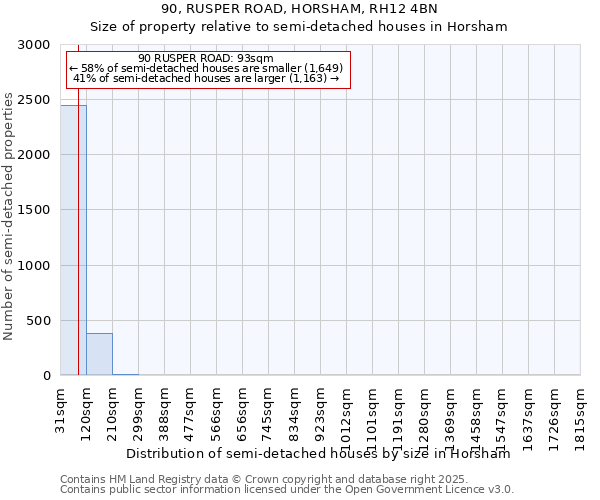 90, RUSPER ROAD, HORSHAM, RH12 4BN: Size of property relative to semi-detached houses houses in Horsham