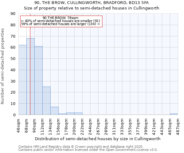 90, THE BROW, CULLINGWORTH, BRADFORD, BD13 5FA: Size of property relative to semi-detached houses houses in Cullingworth