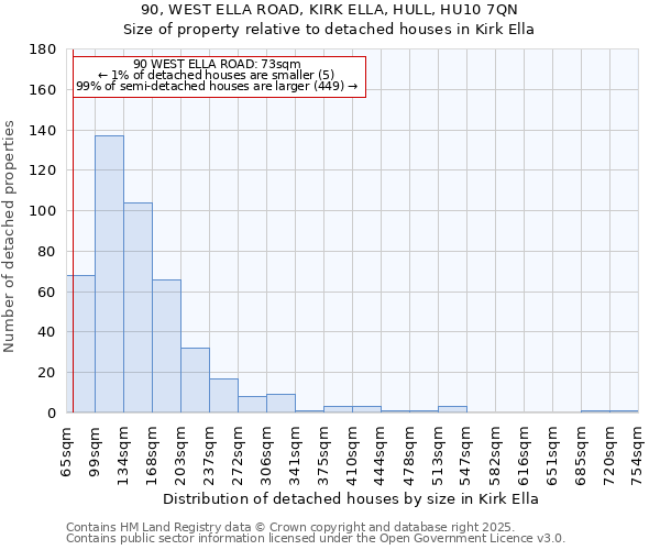 90, WEST ELLA ROAD, KIRK ELLA, HULL, HU10 7QN: Size of property relative to detached houses houses in Kirk Ella