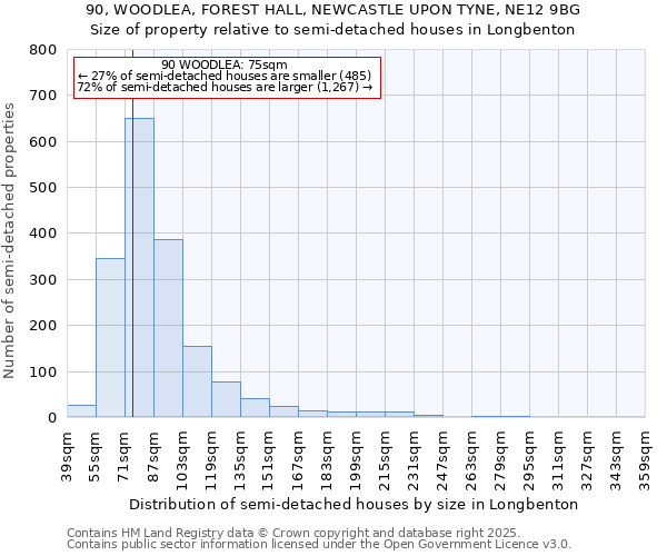 90, WOODLEA, FOREST HALL, NEWCASTLE UPON TYNE, NE12 9BG: Size of property relative to semi-detached houses houses in Longbenton