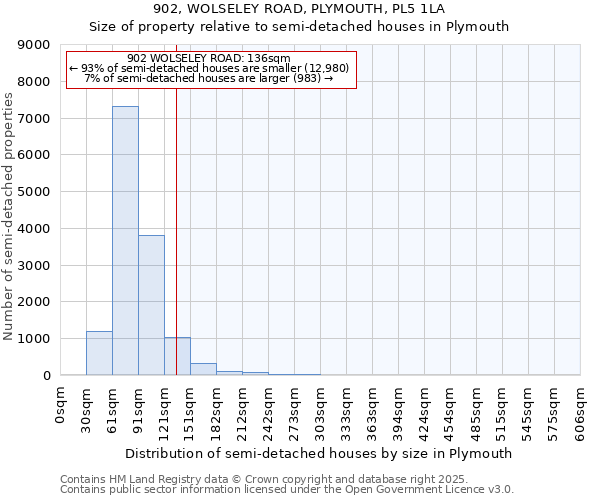 902, WOLSELEY ROAD, PLYMOUTH, PL5 1LA: Size of property relative to semi-detached houses houses in Plymouth