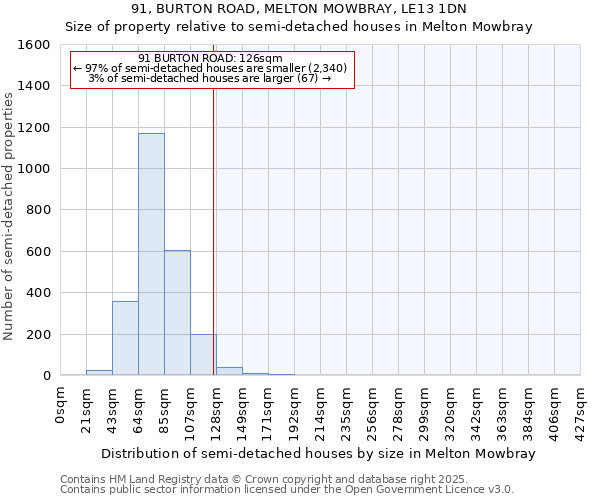 91, BURTON ROAD, MELTON MOWBRAY, LE13 1DN: Size of property relative to semi-detached houses houses in Melton Mowbray