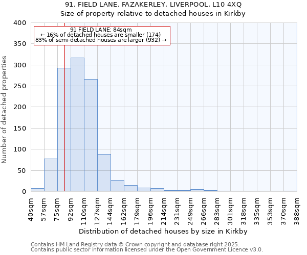 91, FIELD LANE, FAZAKERLEY, LIVERPOOL, L10 4XQ: Size of property relative to detached houses houses in Kirkby