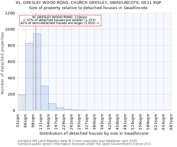 91, GRESLEY WOOD ROAD, CHURCH GRESLEY, SWADLINCOTE, DE11 9QP: Size of property relative to detached houses houses in Swadlincote
