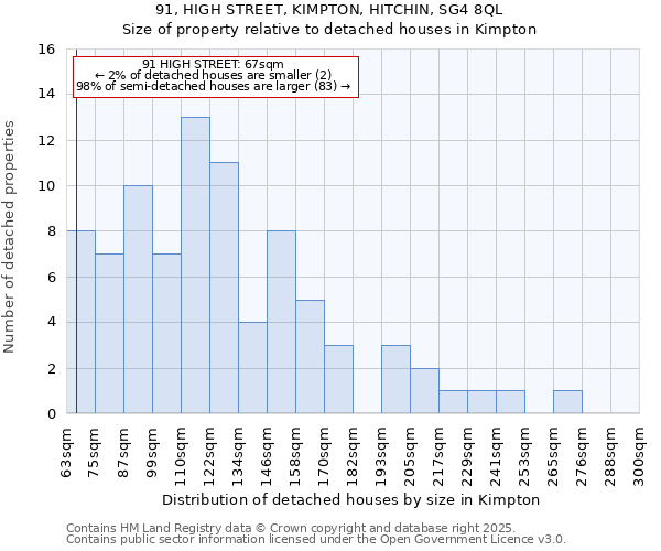 91, HIGH STREET, KIMPTON, HITCHIN, SG4 8QL: Size of property relative to detached houses houses in Kimpton