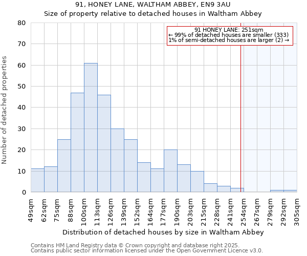 91, HONEY LANE, WALTHAM ABBEY, EN9 3AU: Size of property relative to detached houses houses in Waltham Abbey