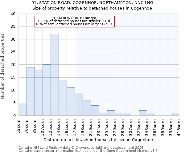 91, STATION ROAD, COGENHOE, NORTHAMPTON, NN7 1NG: Size of property relative to detached houses houses in Cogenhoe