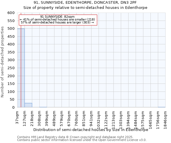 91, SUNNYSIDE, EDENTHORPE, DONCASTER, DN3 2PF: Size of property relative to semi-detached houses houses in Edenthorpe