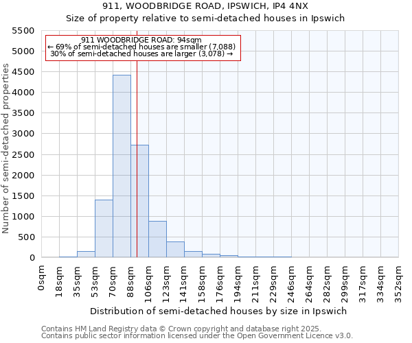 911, WOODBRIDGE ROAD, IPSWICH, IP4 4NX: Size of property relative to semi-detached houses houses in Ipswich