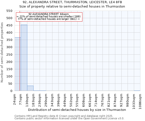 92, ALEXANDRA STREET, THURMASTON, LEICESTER, LE4 8FB: Size of property relative to semi-detached houses houses in Thurmaston