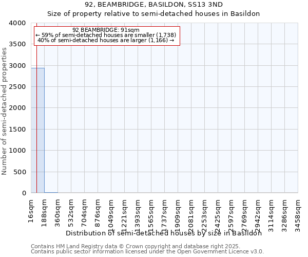 92, BEAMBRIDGE, BASILDON, SS13 3ND: Size of property relative to semi-detached houses houses in Basildon