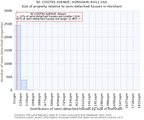 92, COOTES AVENUE, HORSHAM, RH12 2AG: Size of property relative to semi-detached houses houses in Horsham