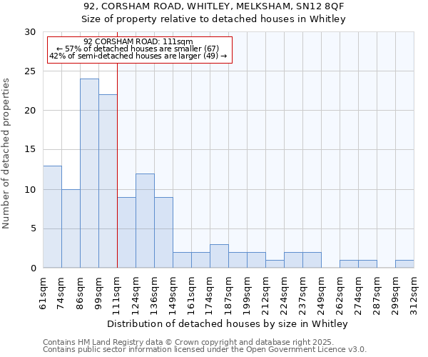 92, CORSHAM ROAD, WHITLEY, MELKSHAM, SN12 8QF: Size of property relative to detached houses houses in Whitley