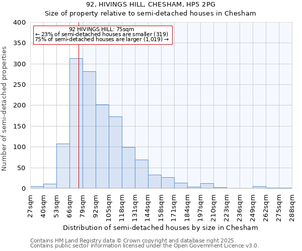 92, HIVINGS HILL, CHESHAM, HP5 2PG: Size of property relative to semi-detached houses houses in Chesham