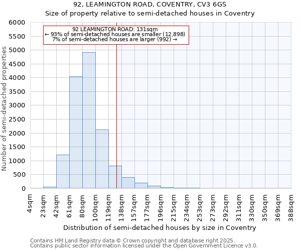 92, LEAMINGTON ROAD, COVENTRY, CV3 6GS: Size of property relative to semi-detached houses houses in Coventry