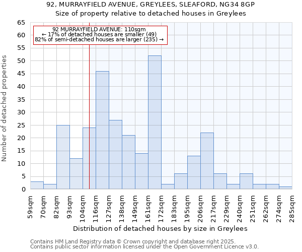 92, MURRAYFIELD AVENUE, GREYLEES, SLEAFORD, NG34 8GP: Size of property relative to detached houses houses in Greylees