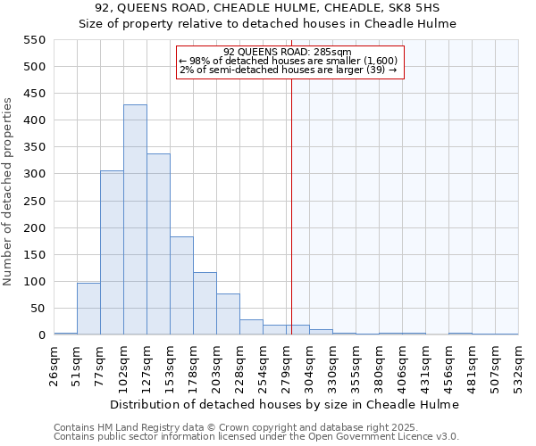 92, QUEENS ROAD, CHEADLE HULME, CHEADLE, SK8 5HS: Size of property relative to detached houses houses in Cheadle Hulme
