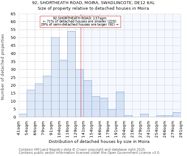 92, SHORTHEATH ROAD, MOIRA, SWADLINCOTE, DE12 6AL: Size of property relative to detached houses houses in Moira