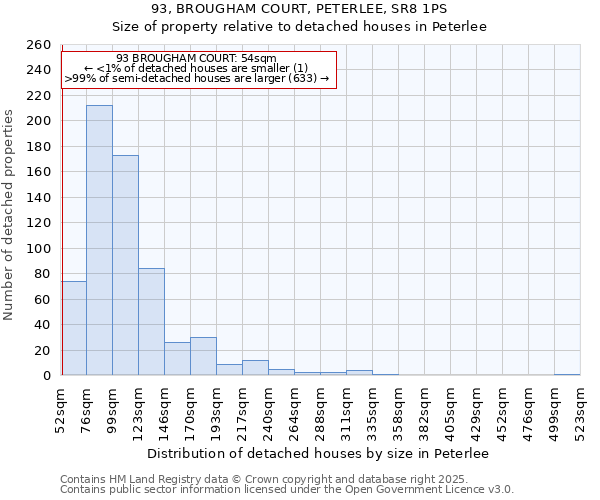 93, BROUGHAM COURT, PETERLEE, SR8 1PS: Size of property relative to detached houses houses in Peterlee