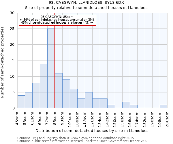 93, CAEGWYN, LLANIDLOES, SY18 6DX: Size of property relative to semi-detached houses houses in Llanidloes
