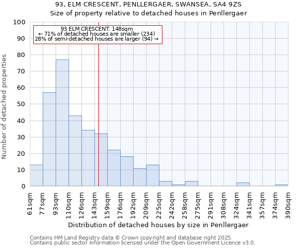93, ELM CRESCENT, PENLLERGAER, SWANSEA, SA4 9ZS: Size of property relative to detached houses houses in Penllergaer