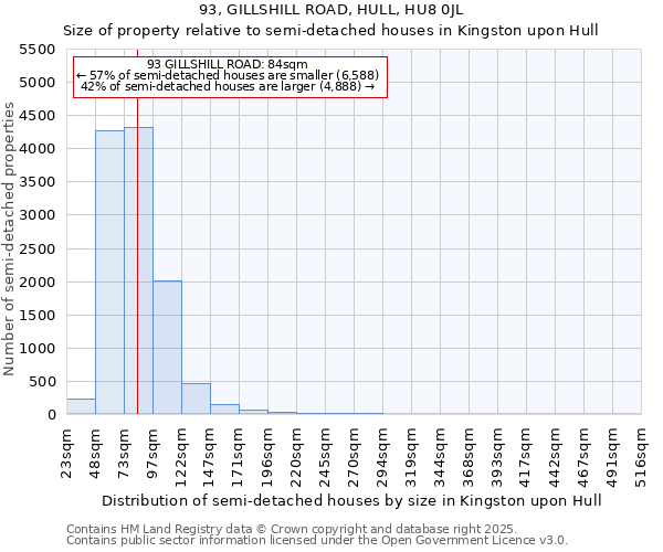 93, GILLSHILL ROAD, HULL, HU8 0JL: Size of property relative to semi-detached houses houses in Kingston upon Hull
