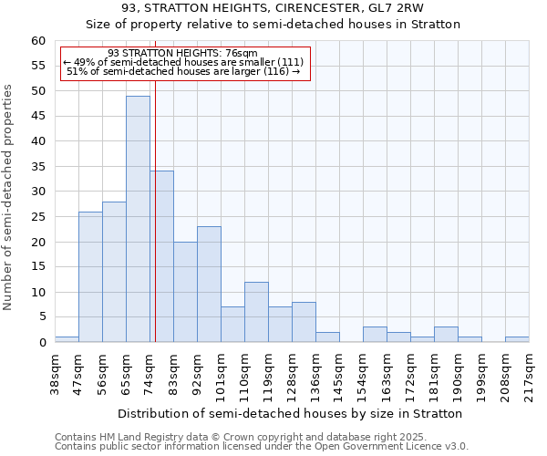 93, STRATTON HEIGHTS, CIRENCESTER, GL7 2RW: Size of property relative to semi-detached houses houses in Stratton