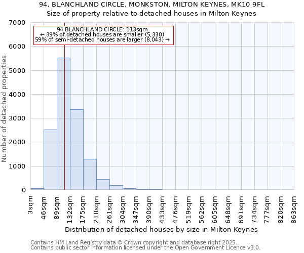 94, BLANCHLAND CIRCLE, MONKSTON, MILTON KEYNES, MK10 9FL: Size of property relative to detached houses houses in Milton Keynes