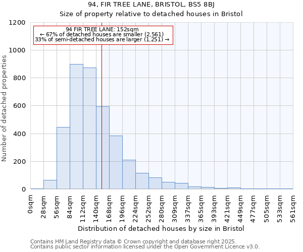 94, FIR TREE LANE, BRISTOL, BS5 8BJ: Size of property relative to detached houses houses in Bristol